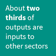 Two thirds of outputs are inputs to other sectors