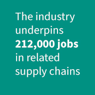 The industry underpins 212,000 jobs in related suply chains